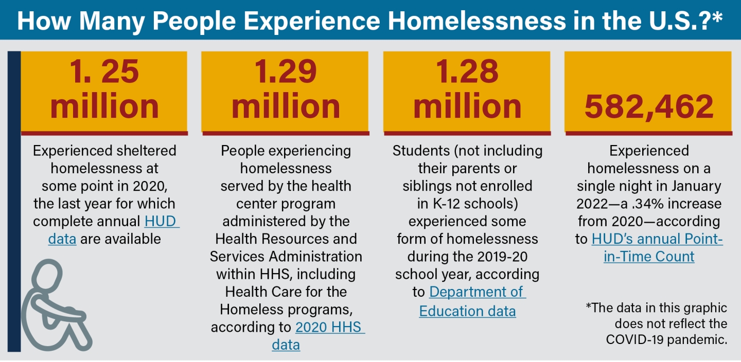 Homelessness Data & Trends | United States Interagency Council On ...